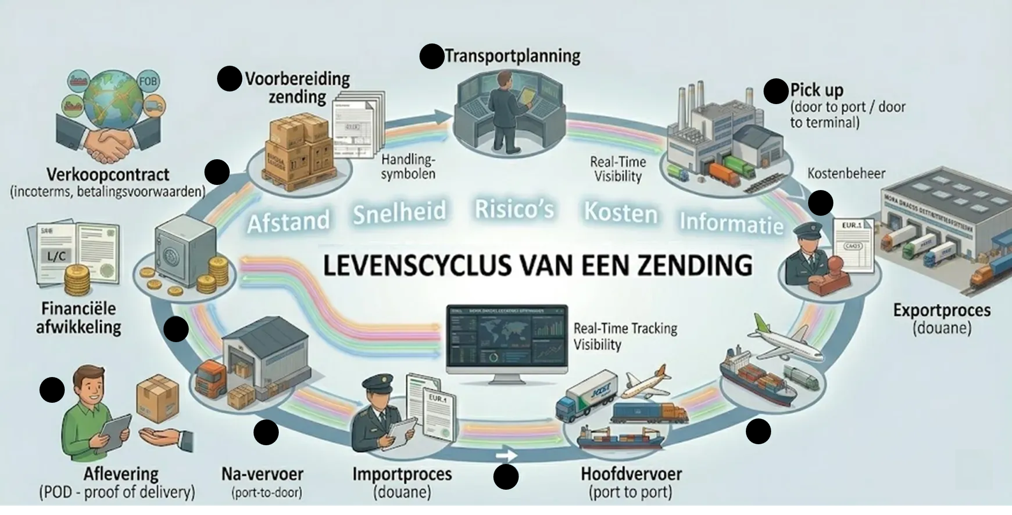 e-Transport - De levenscyclus van een zending