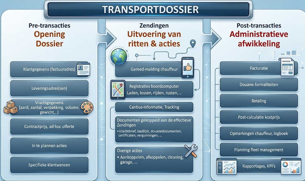 e-Transport - Transportdossier, TMS & Rittenplanning