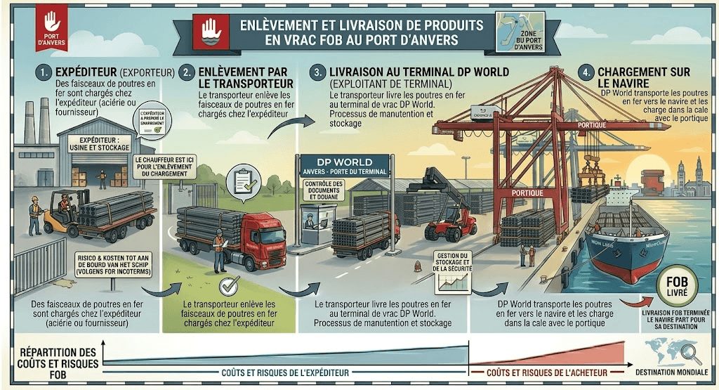 e-Transport - Incoterms 2020 & Assurances Transport