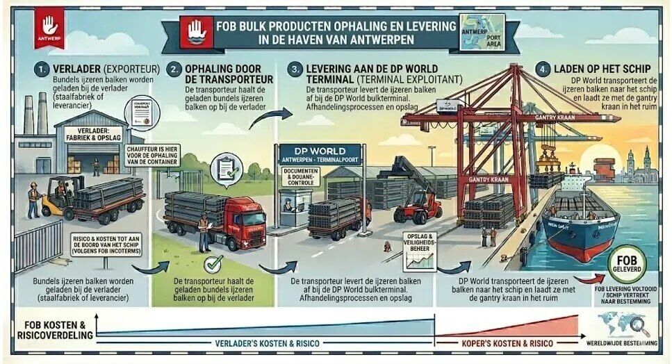e-Transport - Incoterms 2020 & Transportverzekeringen