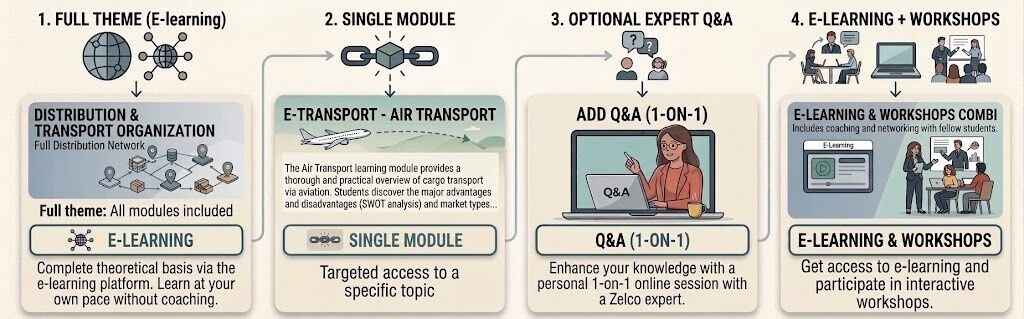 Learning formats
