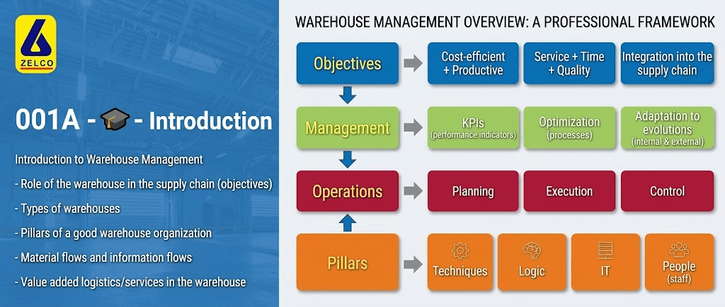 e-Warehouse - Introduction to warehouse management