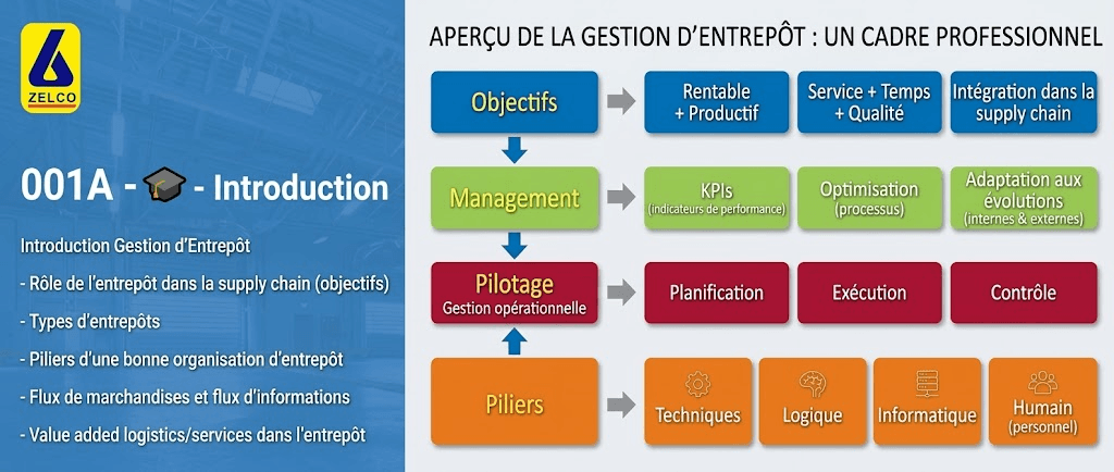 e-Entrepôt - Introduction à la gestion d'entrepôt
