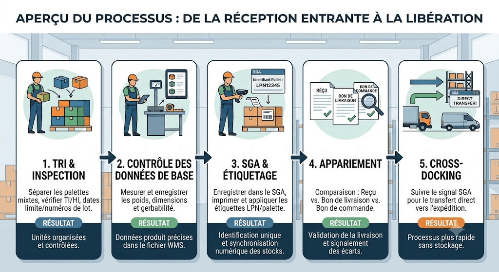 e-Entrepôt - Réception des marchandises