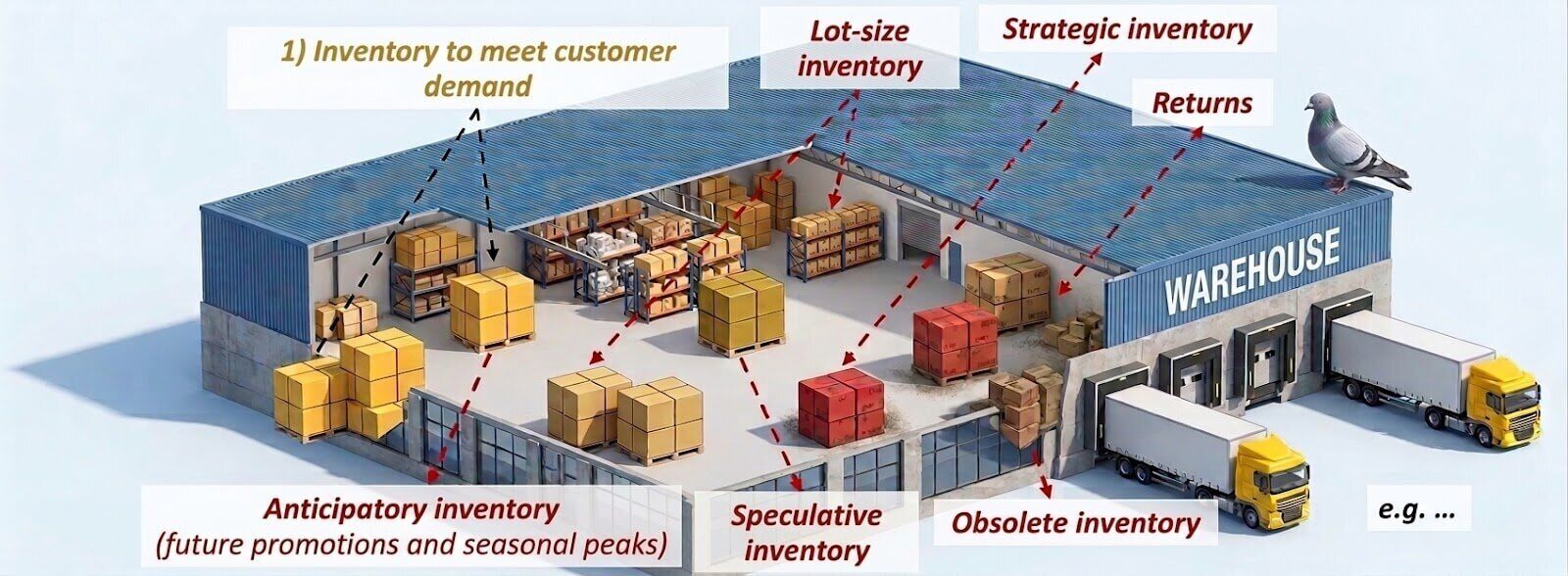 Practical Inventory Management & Demand Forecasting