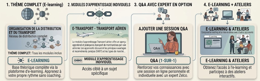 Formules d'apprentissage