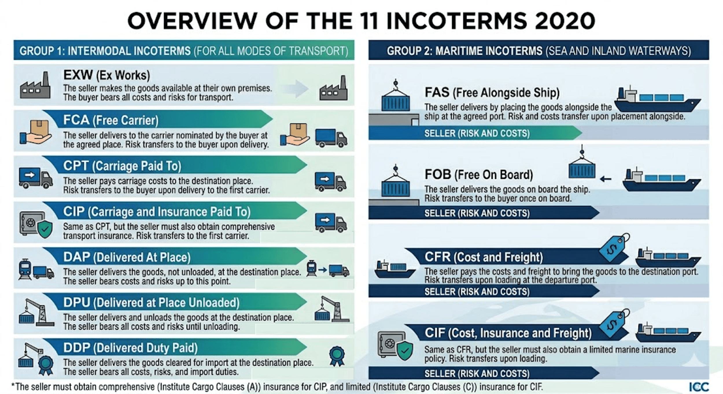 e-Transport - Incoterms 2020 & transport insurance