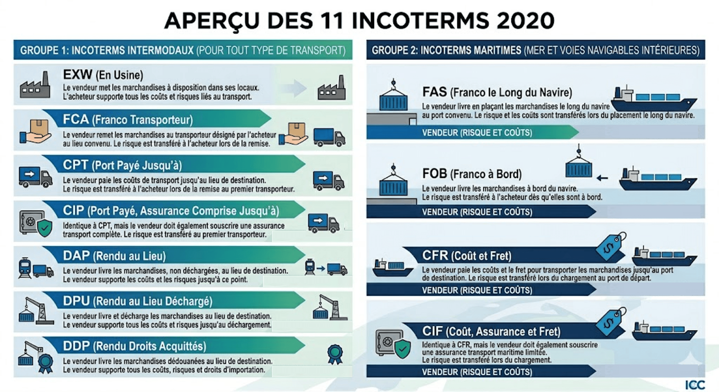 e-Transport - Incoterms 2020 & Assurances Transport
