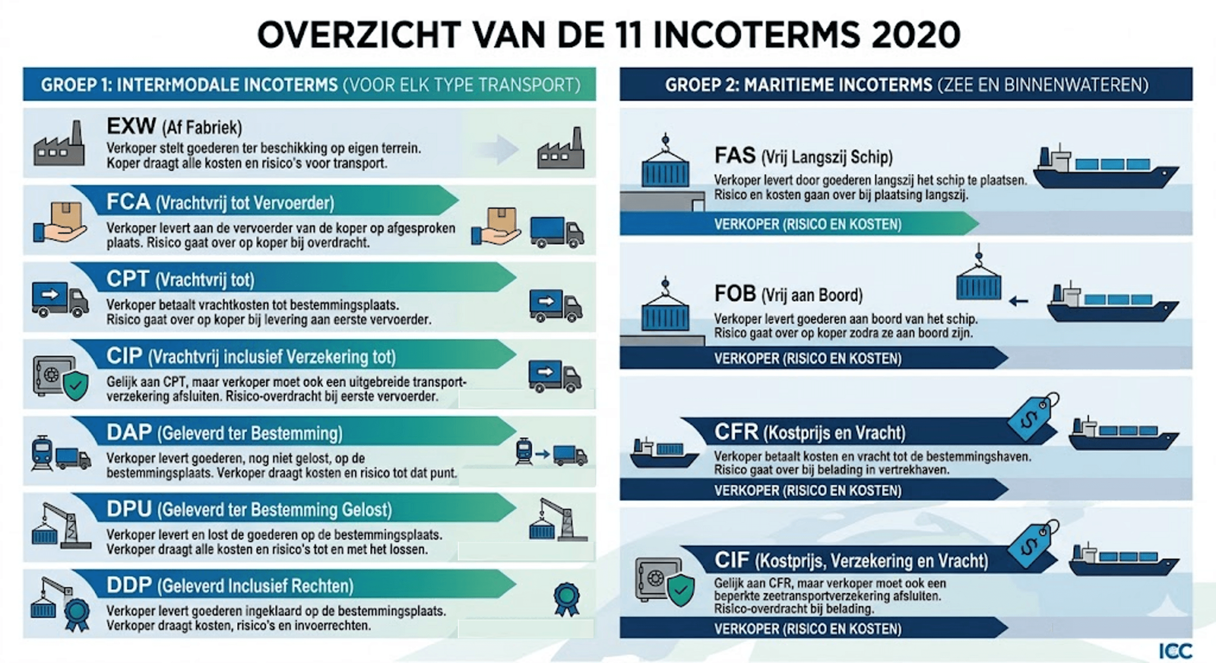 e-Transport - Incoterms 2020 & Transportverzekeringen