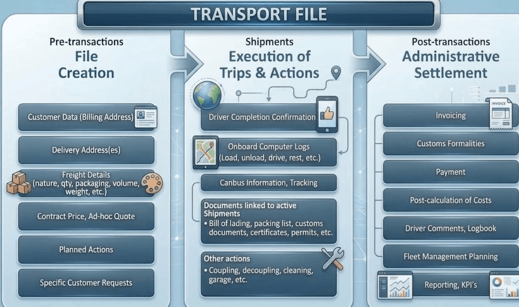 e-Transport - Transport files, TMS & Trip planning