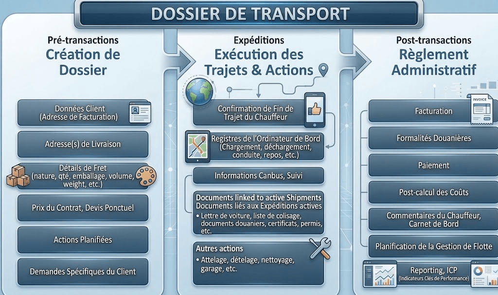 e-Transport - Dossier de transport, TMS & Planification de tournées